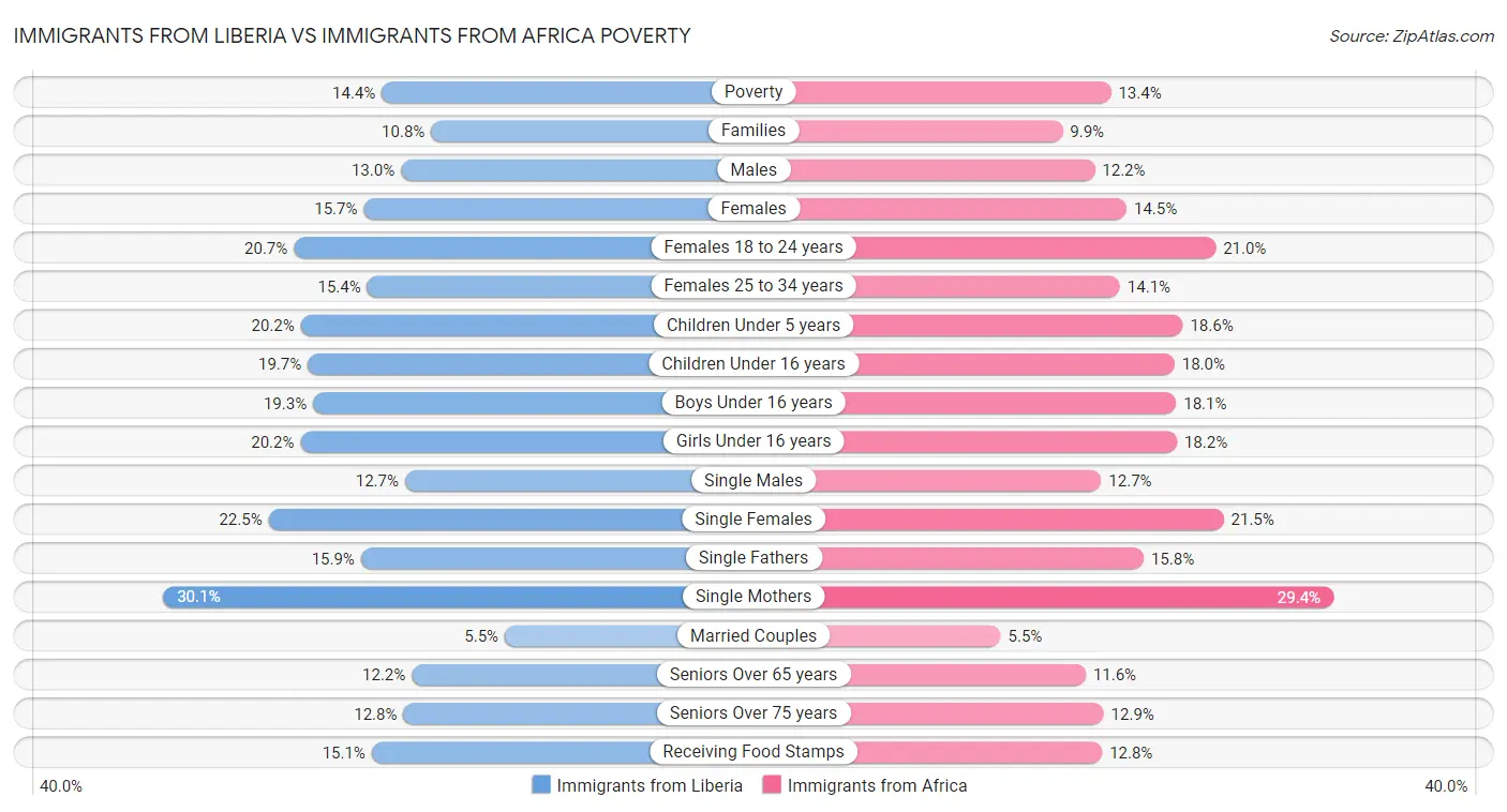 Immigrants from Liberia vs Immigrants from Africa Poverty