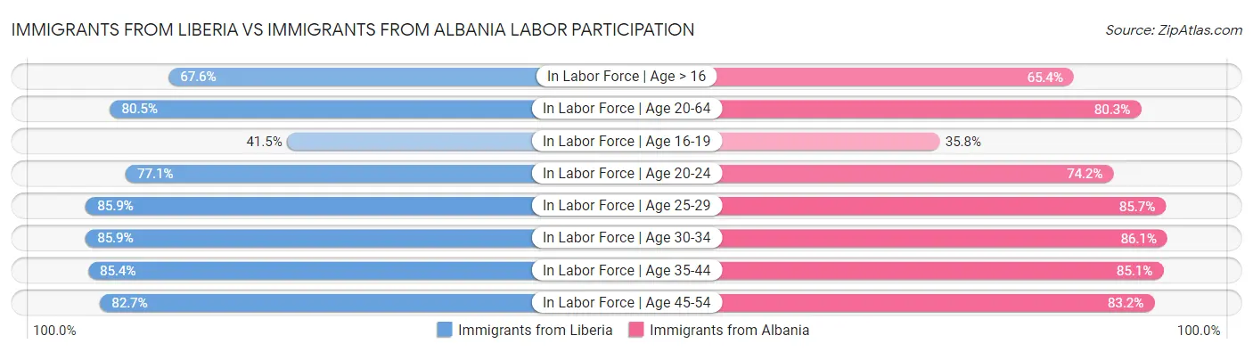 Immigrants from Liberia vs Immigrants from Albania Labor Participation