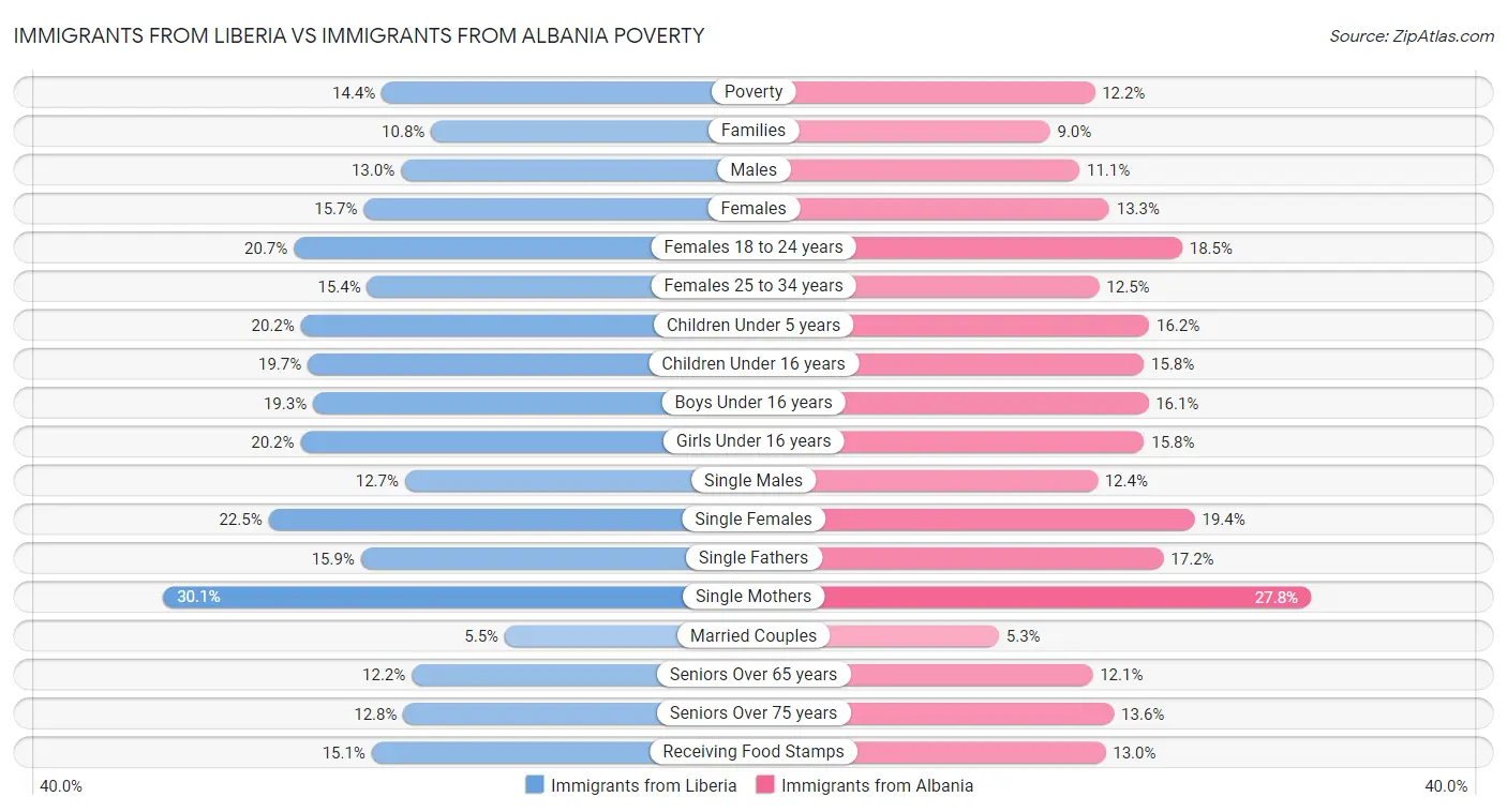 Immigrants from Liberia vs Immigrants from Albania Poverty