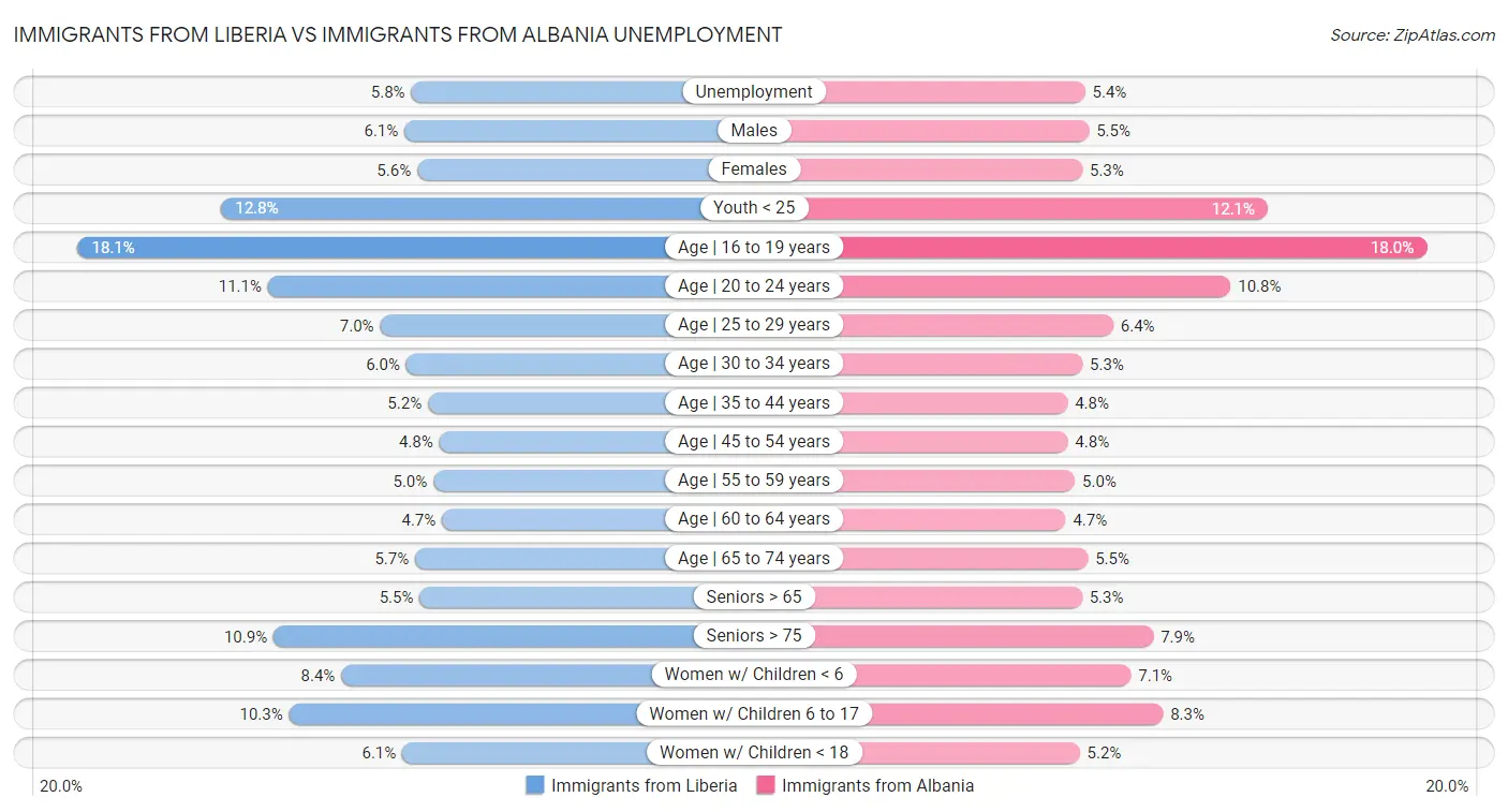 Immigrants from Liberia vs Immigrants from Albania Unemployment
