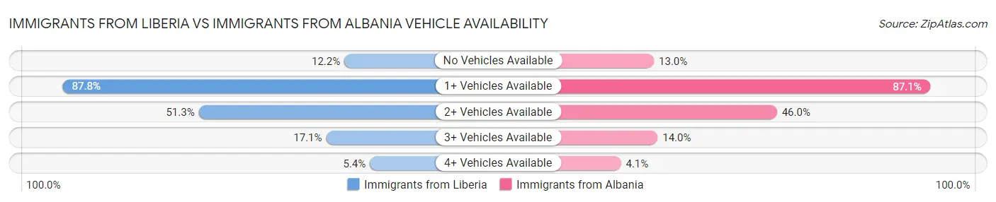 Immigrants from Liberia vs Immigrants from Albania Vehicle Availability