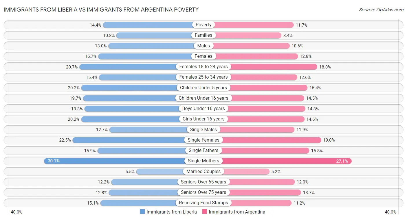 Immigrants from Liberia vs Immigrants from Argentina Poverty