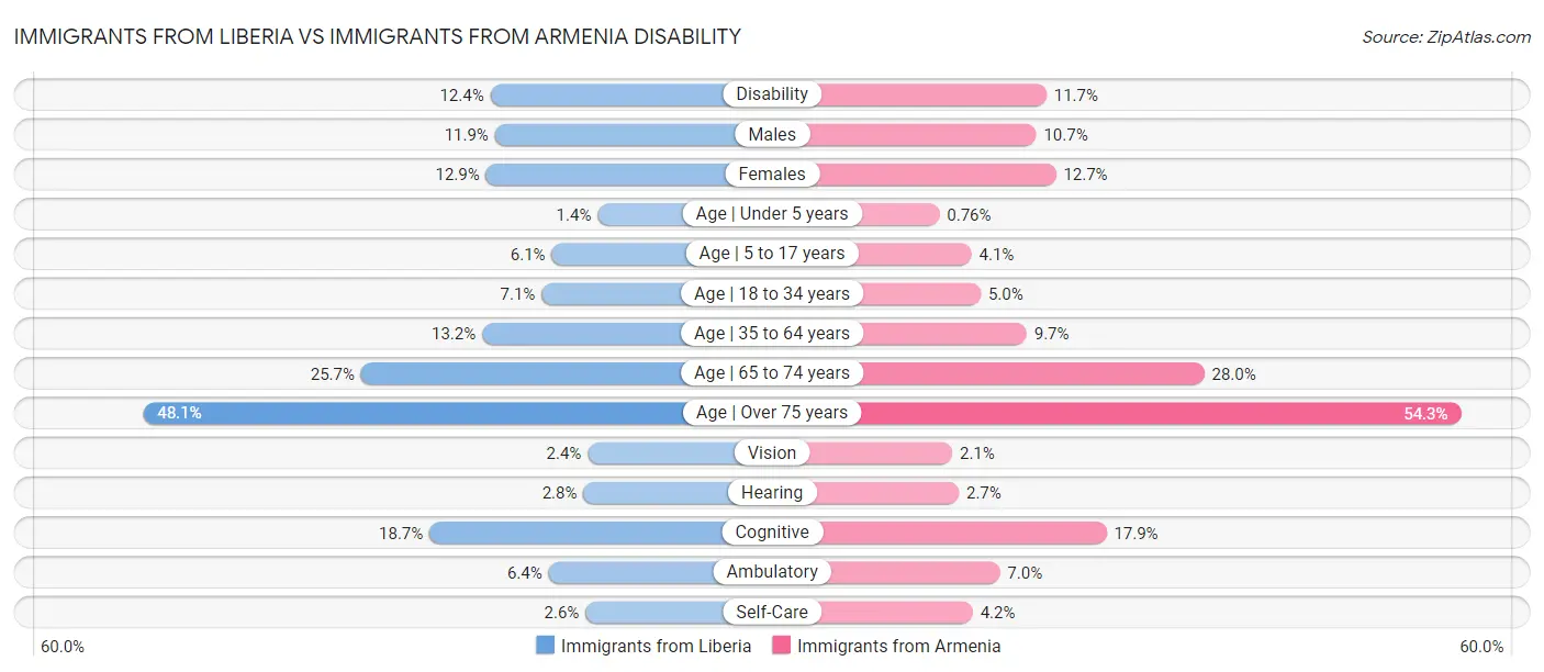 Immigrants from Liberia vs Immigrants from Armenia Disability