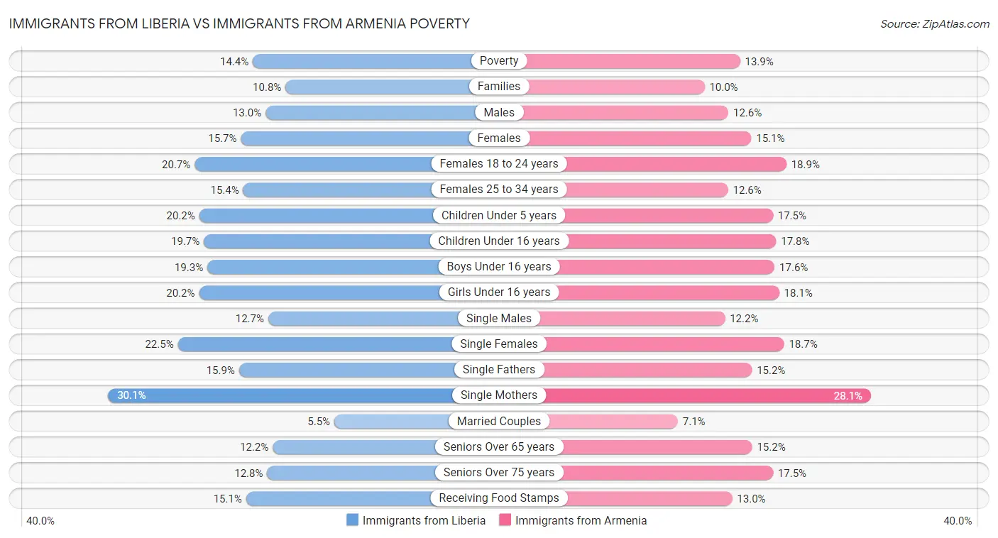 Immigrants from Liberia vs Immigrants from Armenia Poverty
