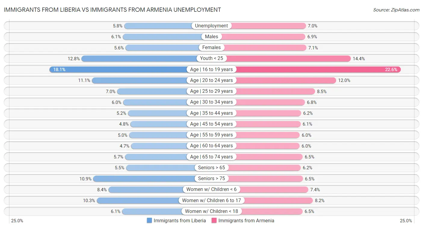 Immigrants from Liberia vs Immigrants from Armenia Unemployment