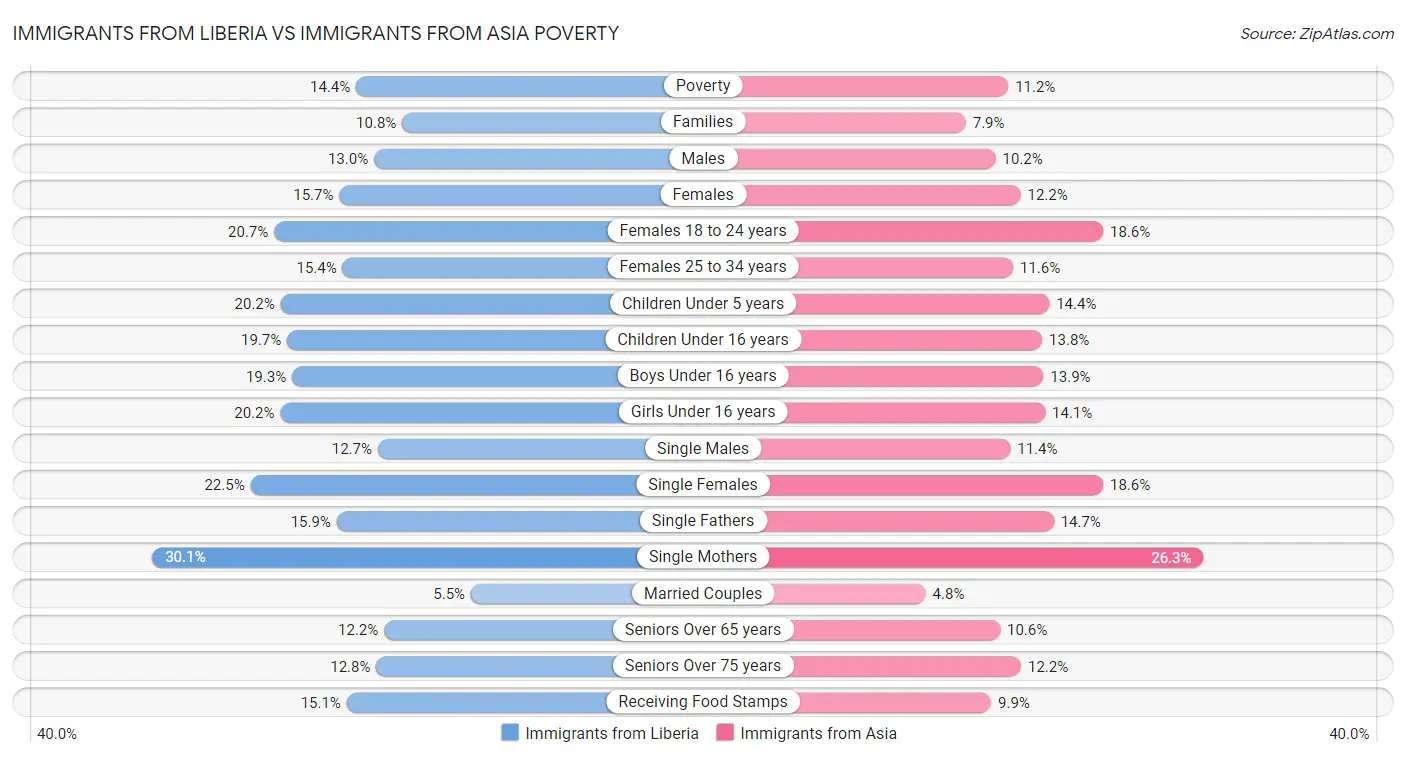 Immigrants from Liberia vs Immigrants from Asia Poverty