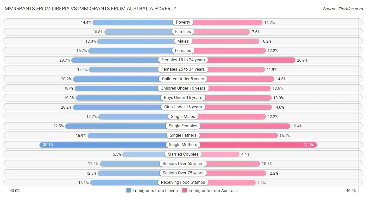 Immigrants from Liberia vs Immigrants from Australia Poverty