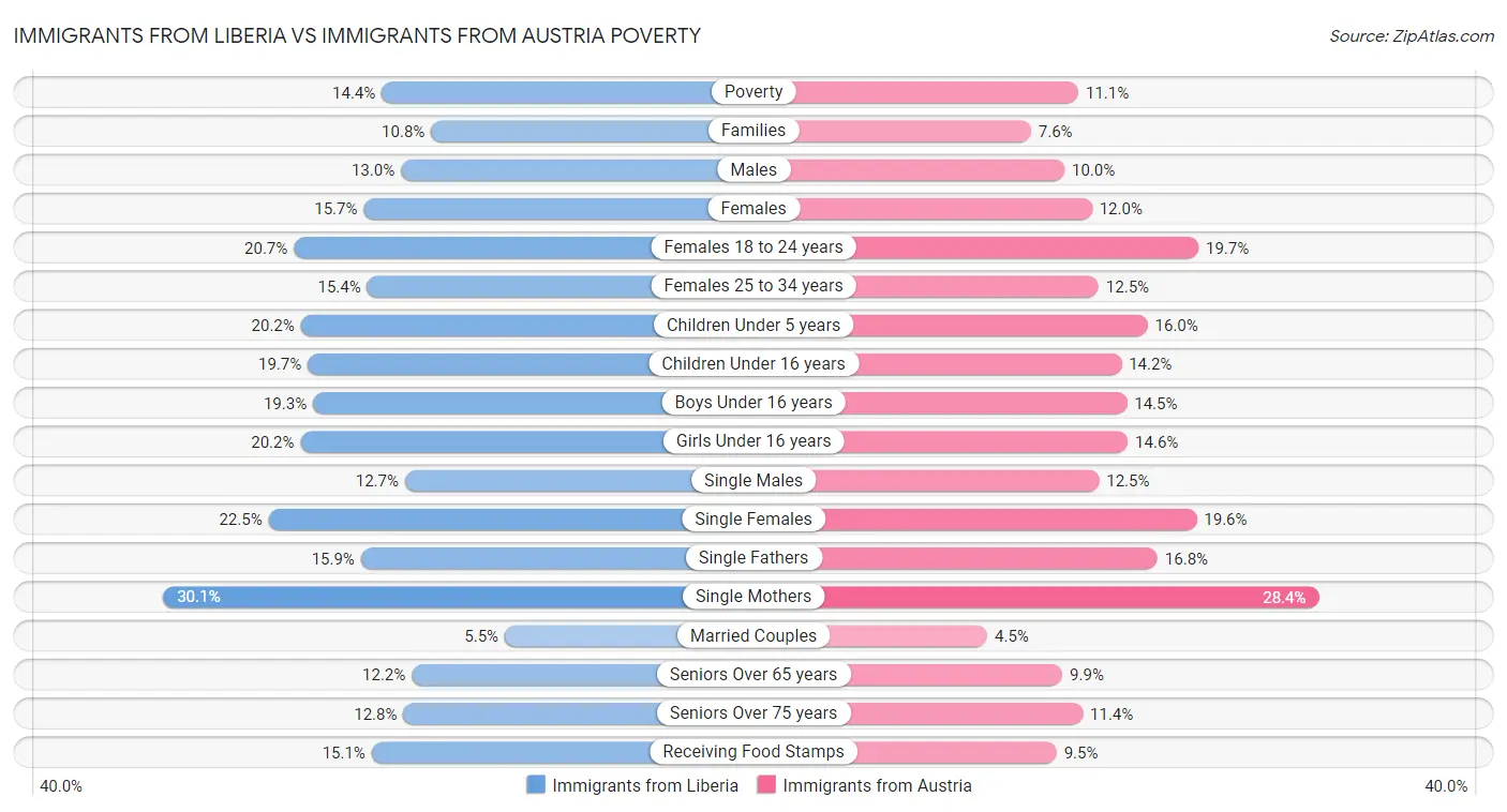 Immigrants from Liberia vs Immigrants from Austria Poverty