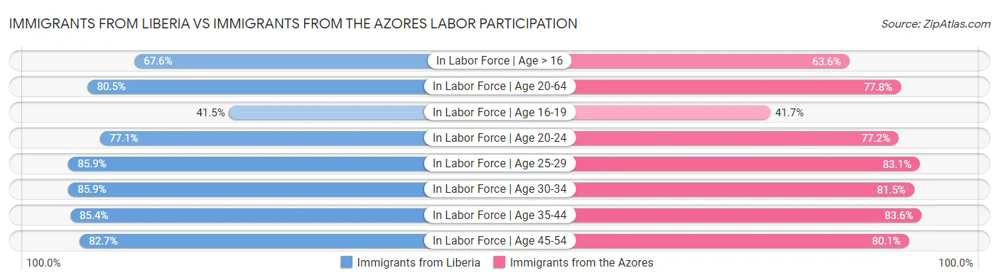 Immigrants from Liberia vs Immigrants from the Azores Labor Participation