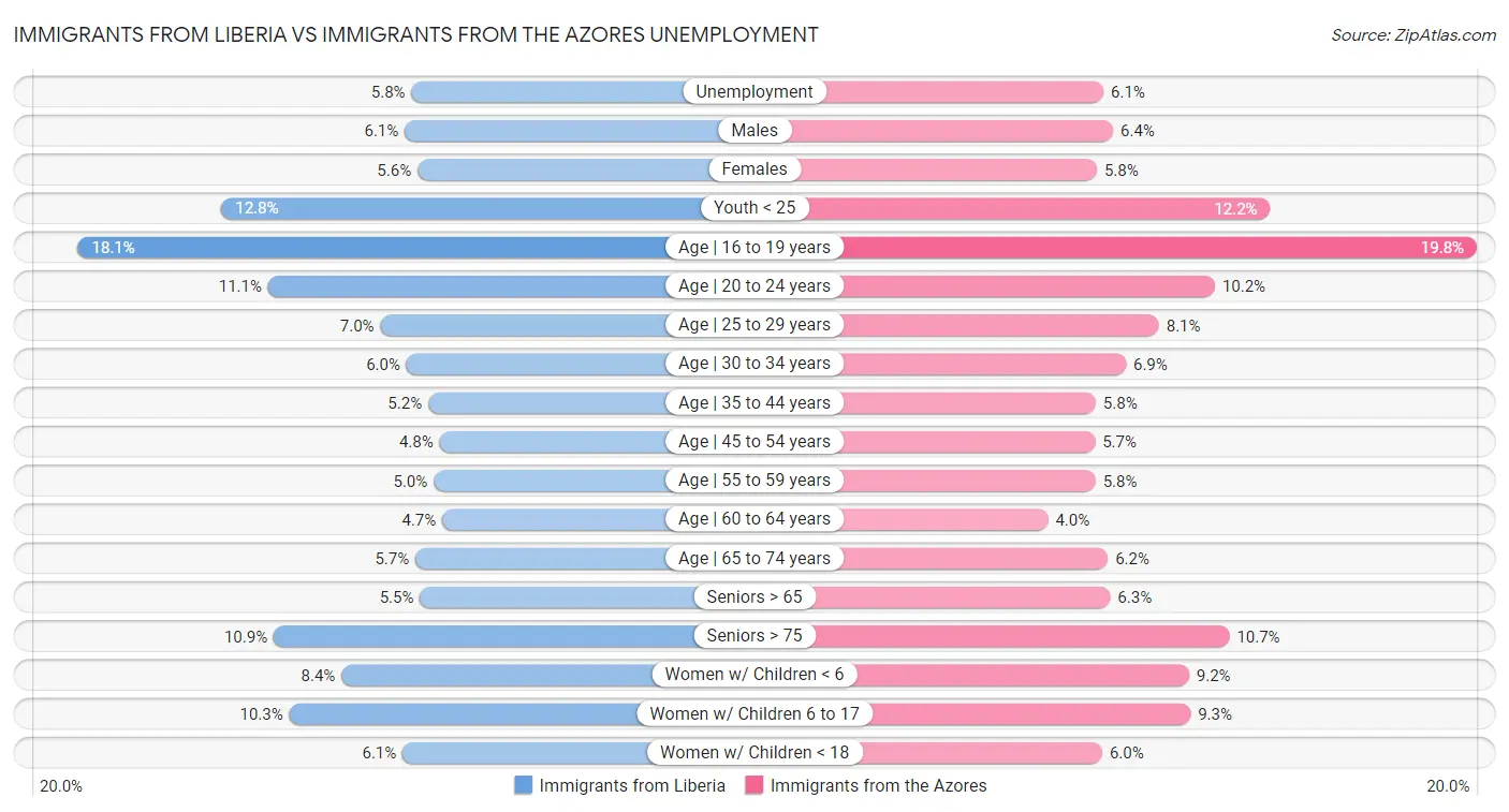 Immigrants from Liberia vs Immigrants from the Azores Unemployment