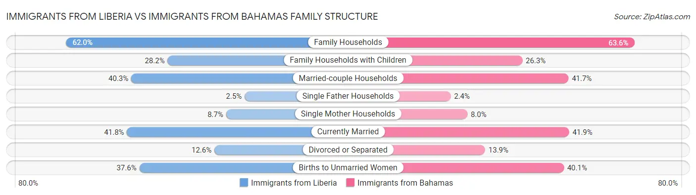 Immigrants from Liberia vs Immigrants from Bahamas Family Structure