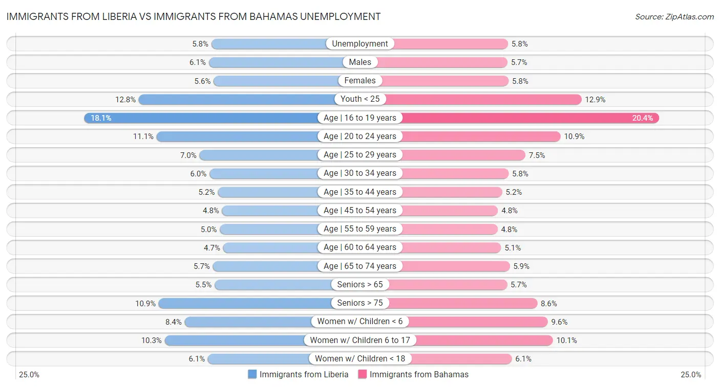 Immigrants from Liberia vs Immigrants from Bahamas Unemployment