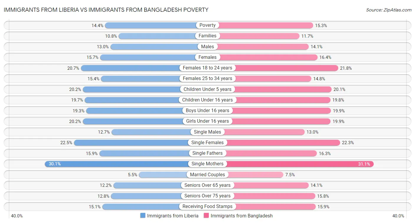 Immigrants from Liberia vs Immigrants from Bangladesh Poverty