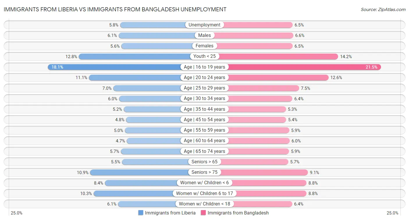 Immigrants from Liberia vs Immigrants from Bangladesh Unemployment