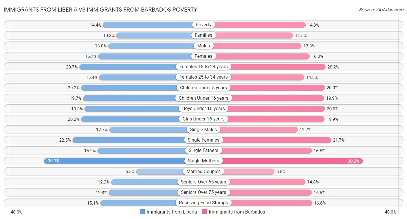 Immigrants from Liberia vs Immigrants from Barbados Poverty