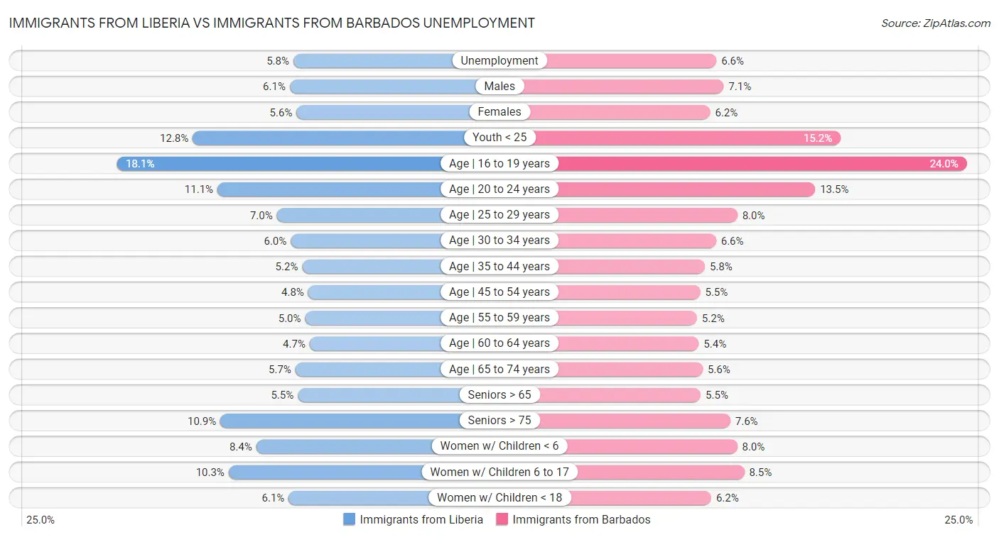 Immigrants from Liberia vs Immigrants from Barbados Unemployment