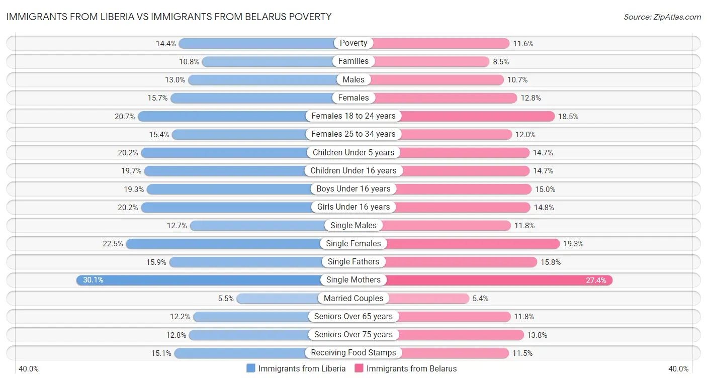 Immigrants from Liberia vs Immigrants from Belarus Poverty