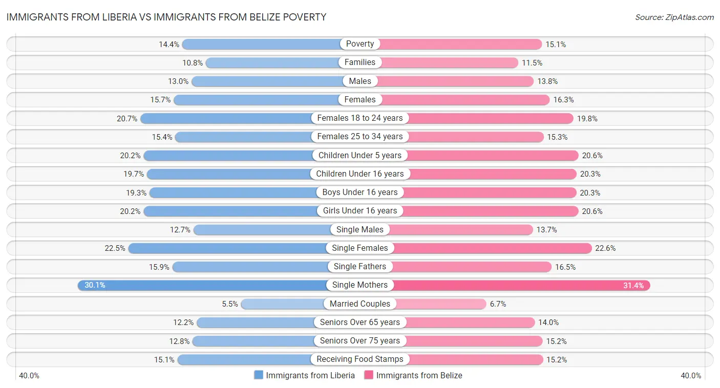 Immigrants from Liberia vs Immigrants from Belize Poverty