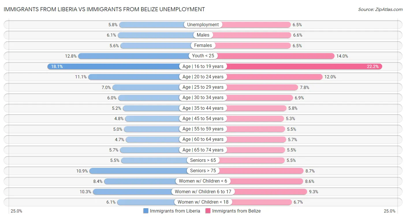 Immigrants from Liberia vs Immigrants from Belize Unemployment