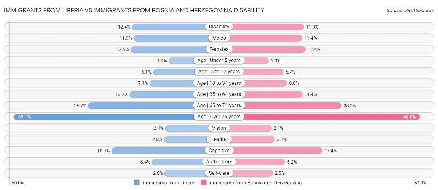 Immigrants from Liberia vs Immigrants from Bosnia and Herzegovina Disability
