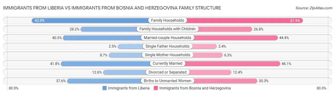 Immigrants from Liberia vs Immigrants from Bosnia and Herzegovina Family Structure