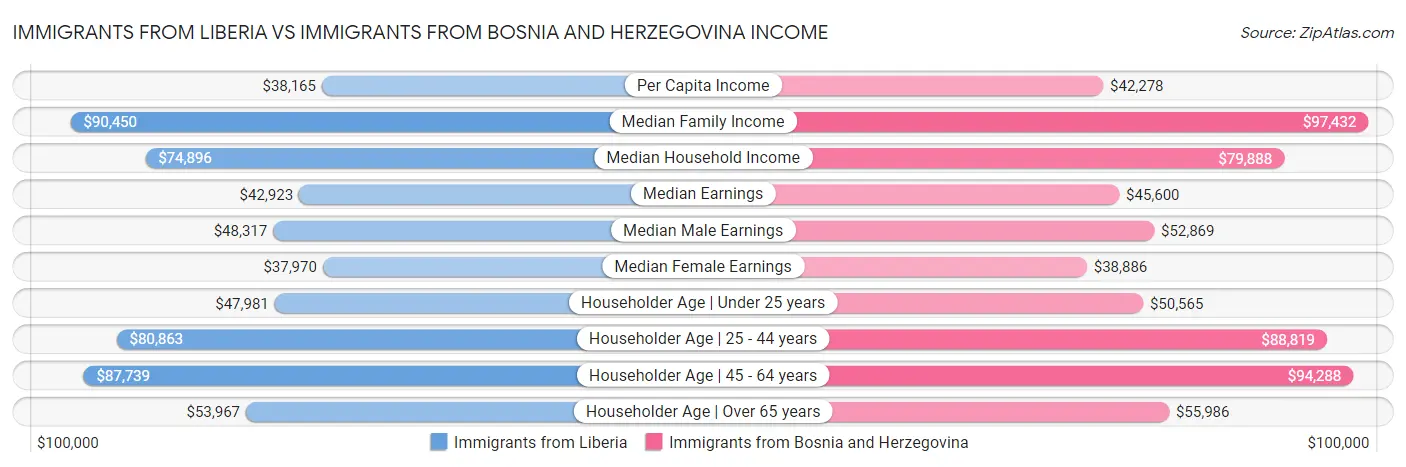Immigrants from Liberia vs Immigrants from Bosnia and Herzegovina Income