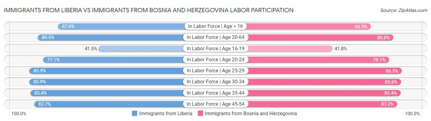Immigrants from Liberia vs Immigrants from Bosnia and Herzegovina Labor Participation