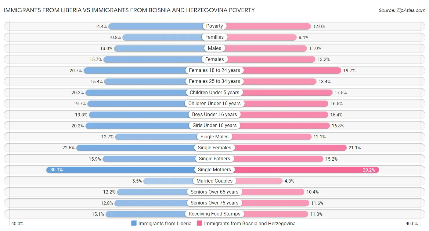 Immigrants from Liberia vs Immigrants from Bosnia and Herzegovina Poverty