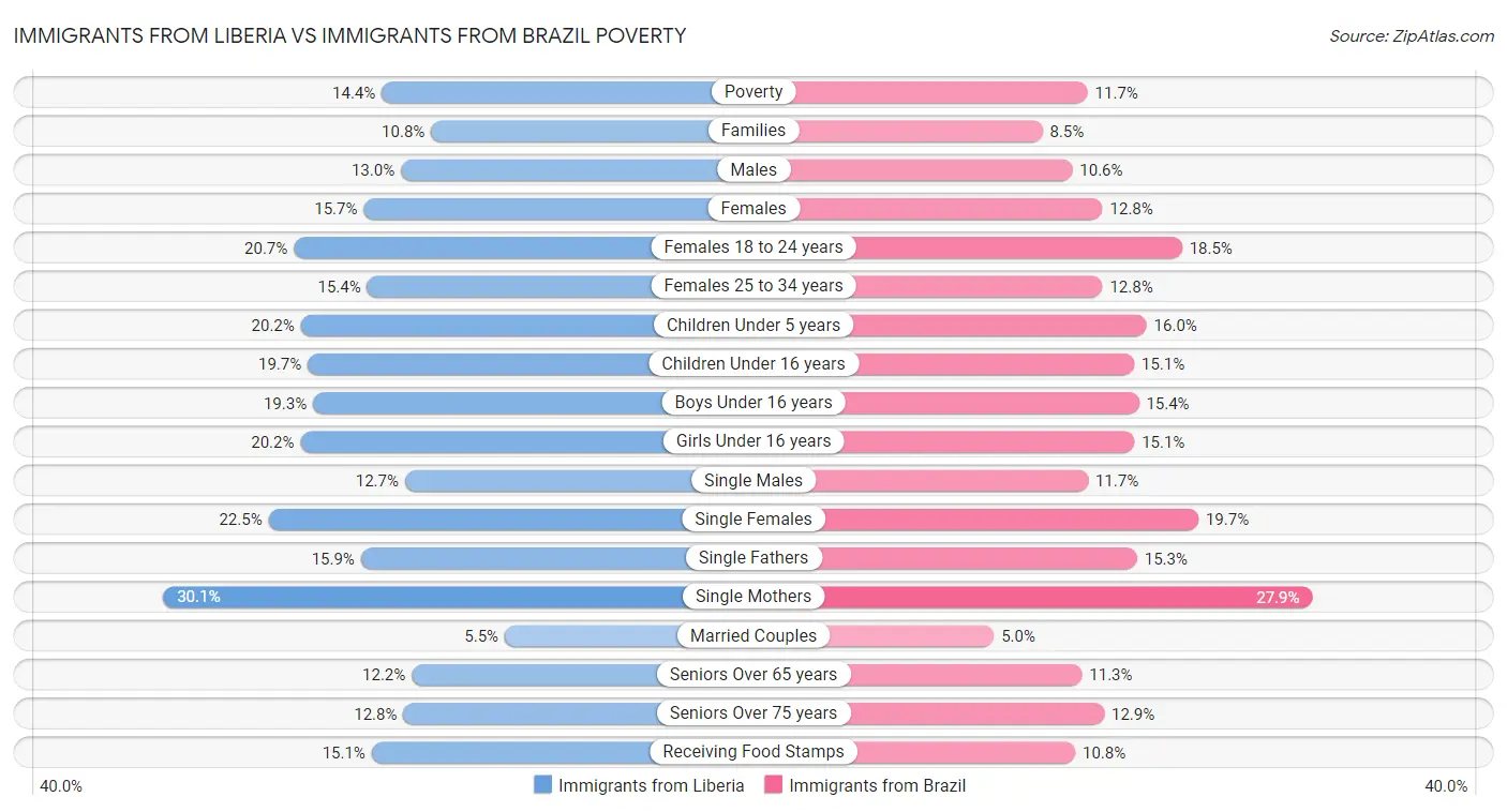 Immigrants from Liberia vs Immigrants from Brazil Poverty