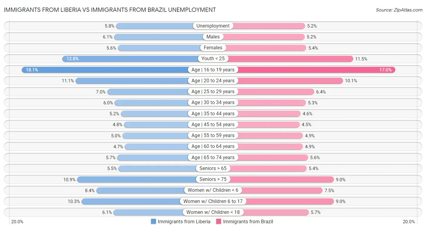 Immigrants from Liberia vs Immigrants from Brazil Unemployment