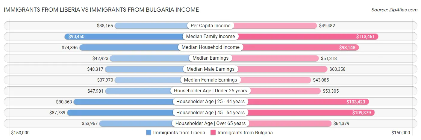 Immigrants from Liberia vs Immigrants from Bulgaria Income