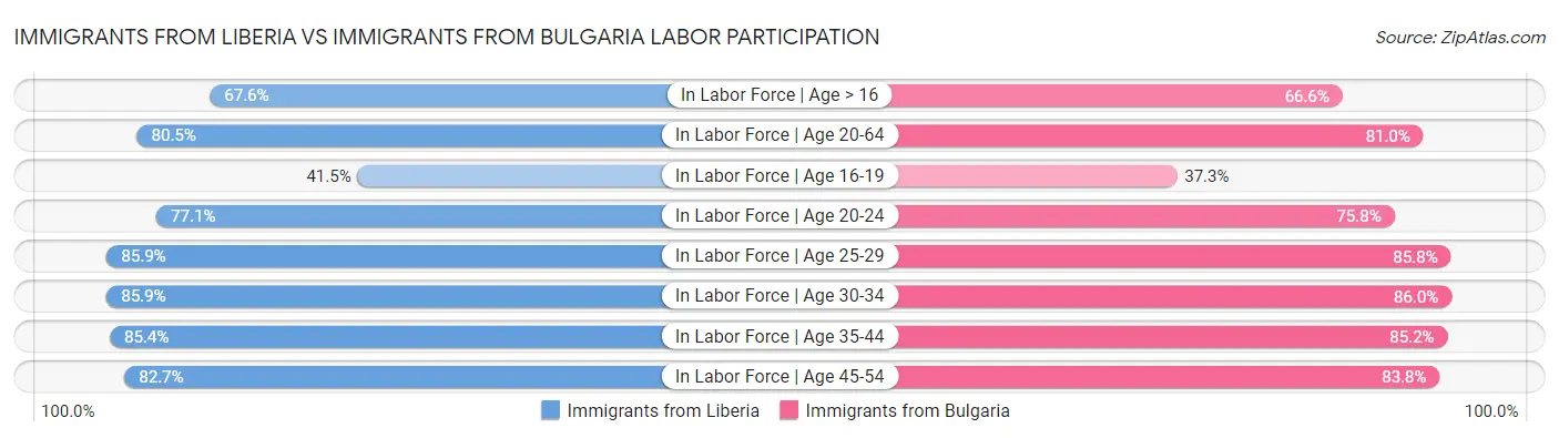 Immigrants from Liberia vs Immigrants from Bulgaria Labor Participation