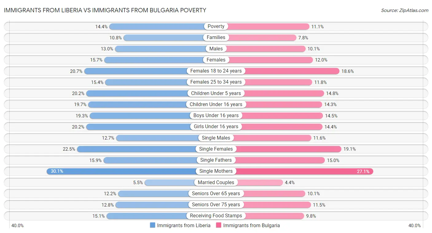 Immigrants from Liberia vs Immigrants from Bulgaria Poverty