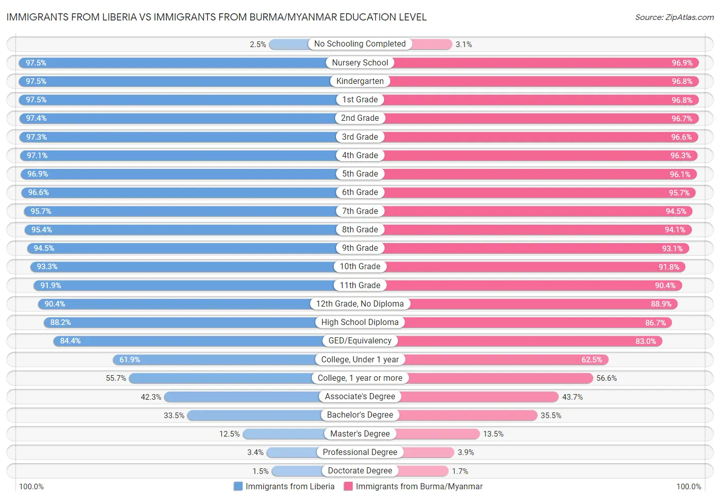 Immigrants from Liberia vs Immigrants from Burma/Myanmar Education Level