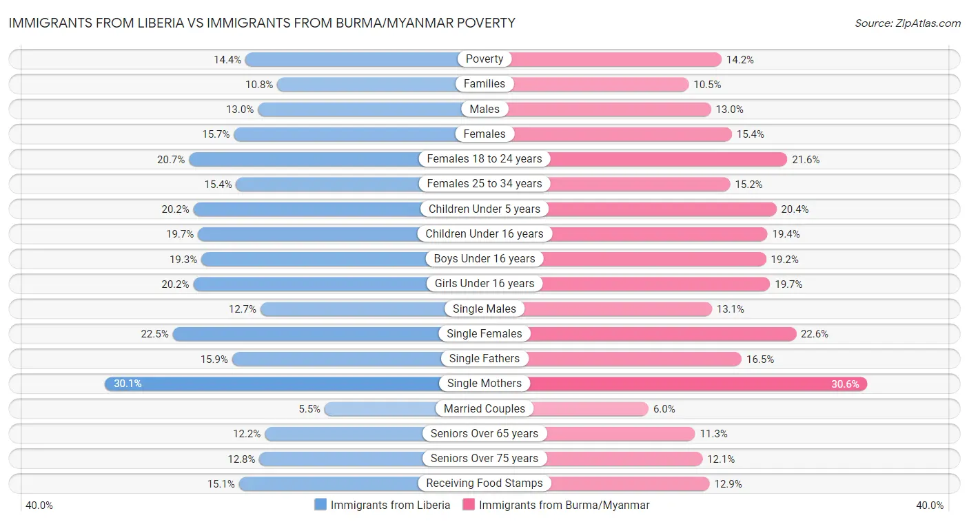 Immigrants from Liberia vs Immigrants from Burma/Myanmar Poverty