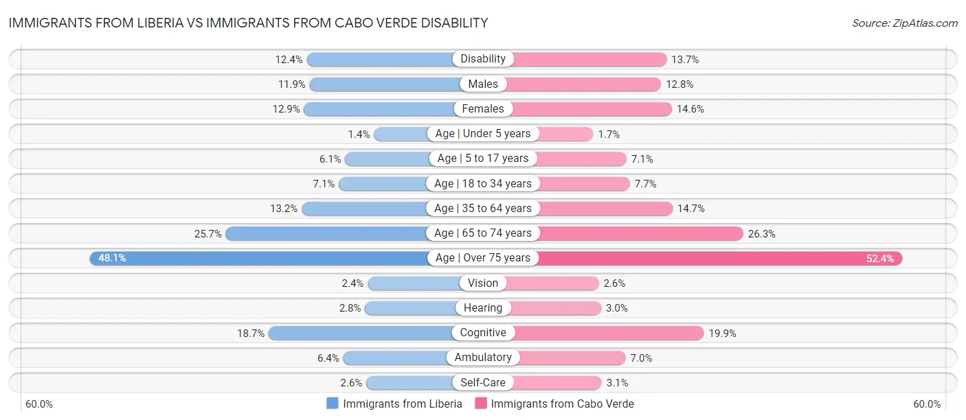 Immigrants from Liberia vs Immigrants from Cabo Verde Disability