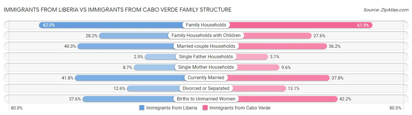 Immigrants from Liberia vs Immigrants from Cabo Verde Family Structure