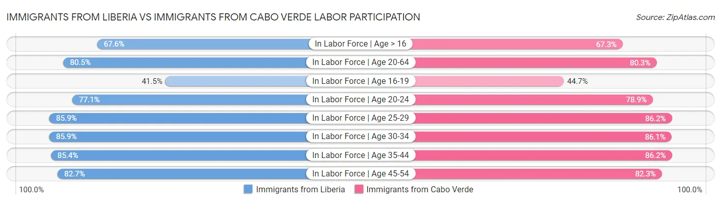 Immigrants from Liberia vs Immigrants from Cabo Verde Labor Participation