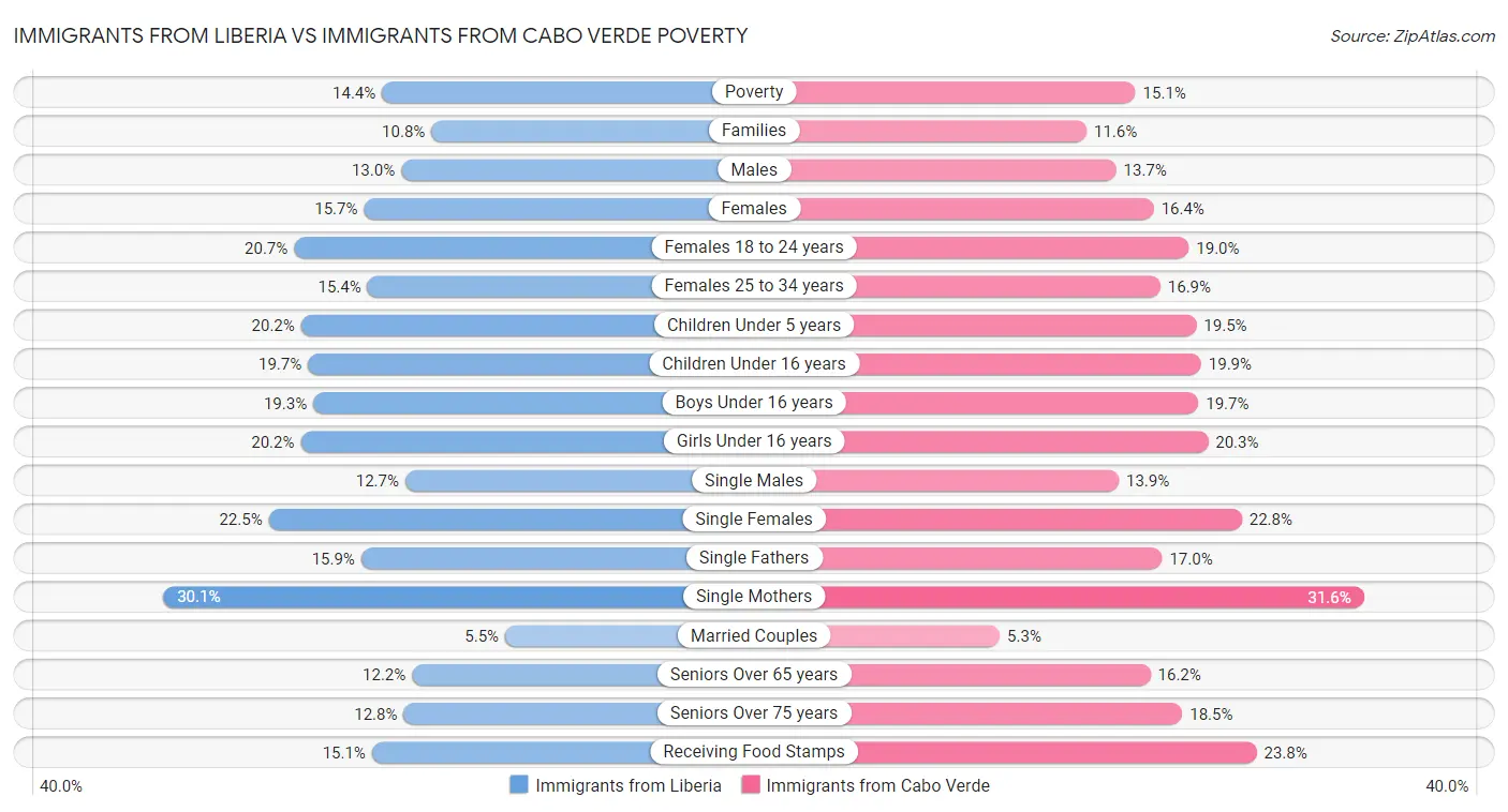 Immigrants from Liberia vs Immigrants from Cabo Verde Poverty