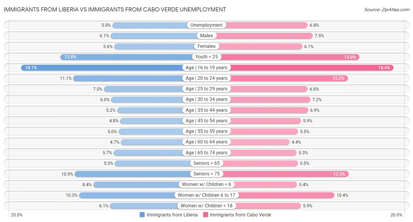 Immigrants from Liberia vs Immigrants from Cabo Verde Unemployment