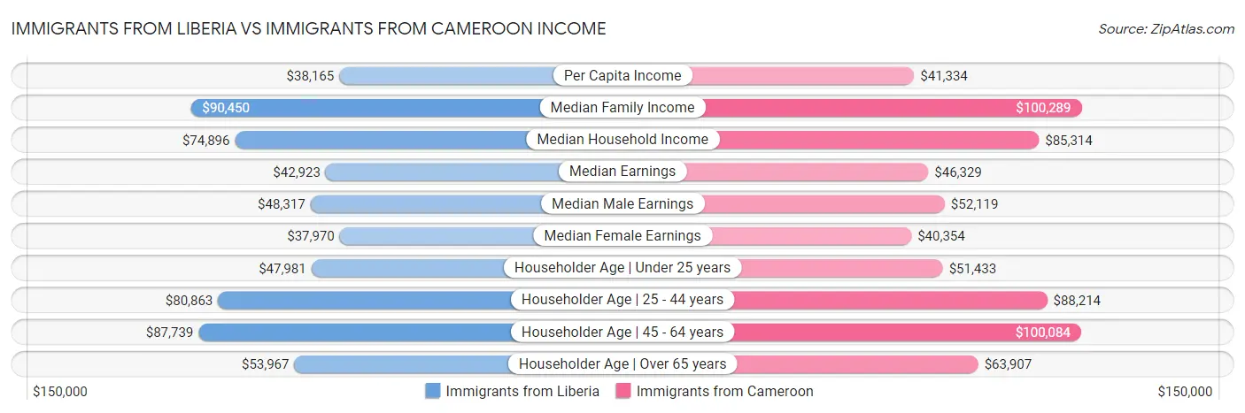 Immigrants from Liberia vs Immigrants from Cameroon Income