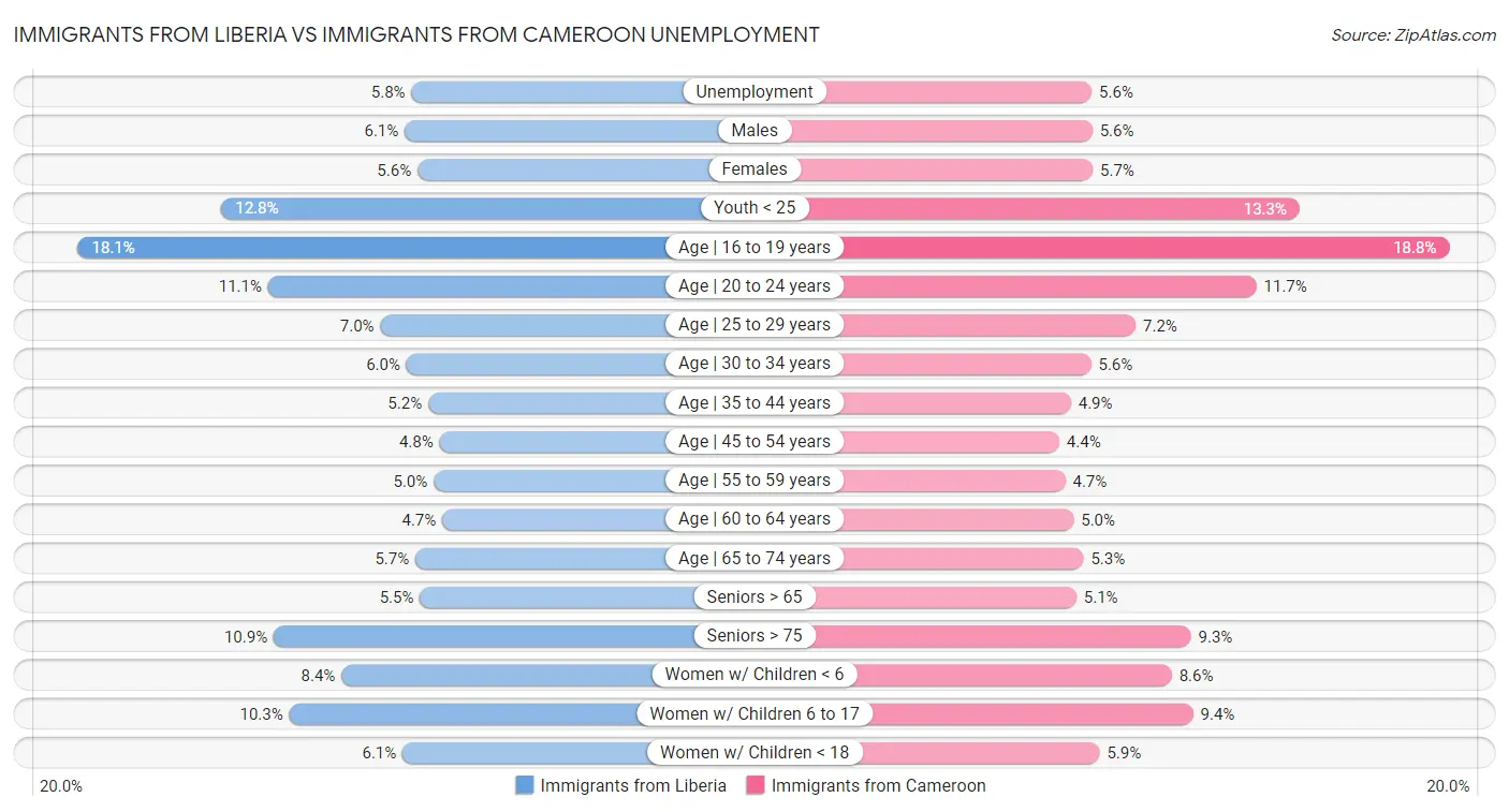 Immigrants from Liberia vs Immigrants from Cameroon Unemployment
