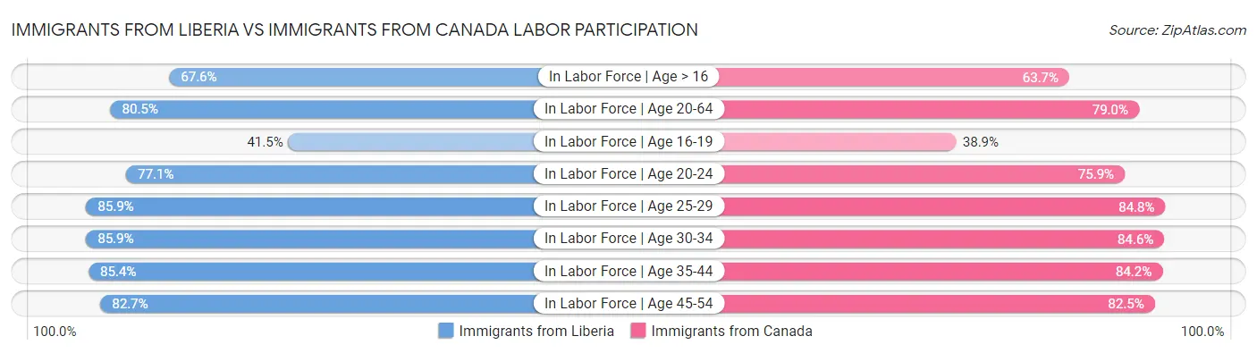 Immigrants from Liberia vs Immigrants from Canada Labor Participation