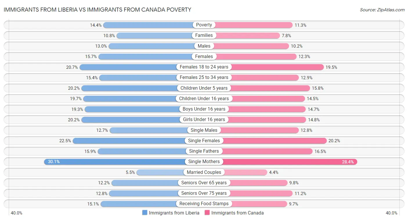Immigrants from Liberia vs Immigrants from Canada Poverty
