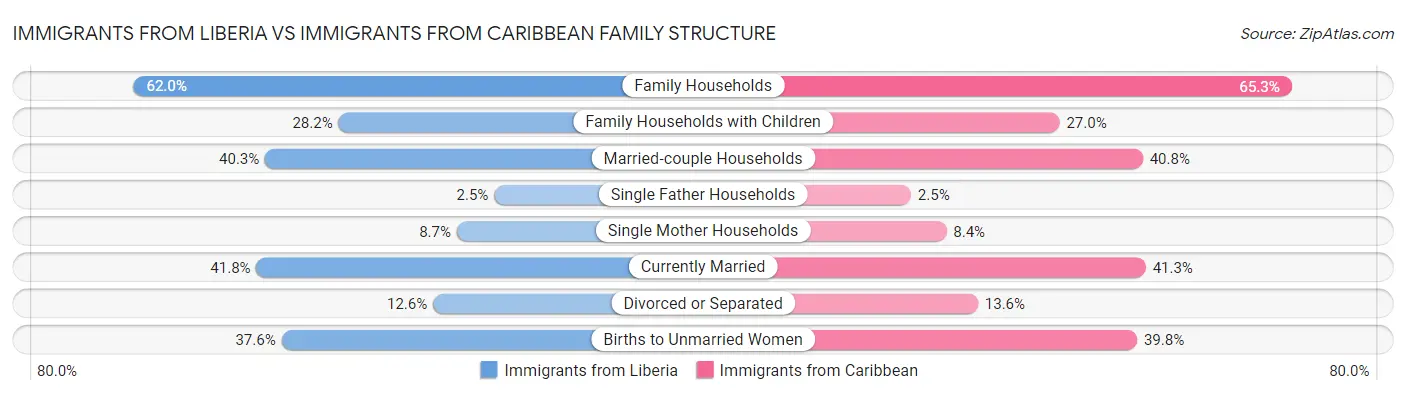 Immigrants from Liberia vs Immigrants from Caribbean Family Structure