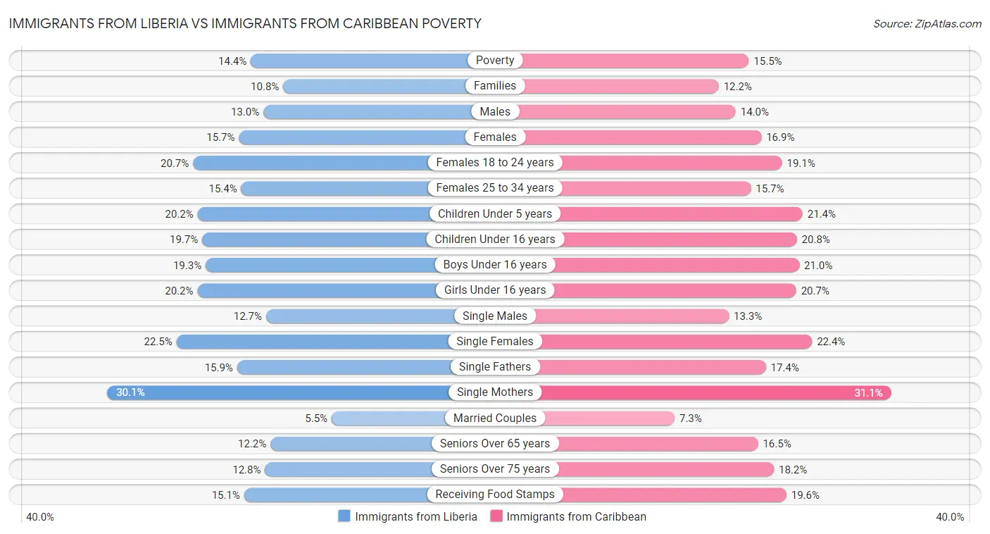 Immigrants from Liberia vs Immigrants from Caribbean Poverty