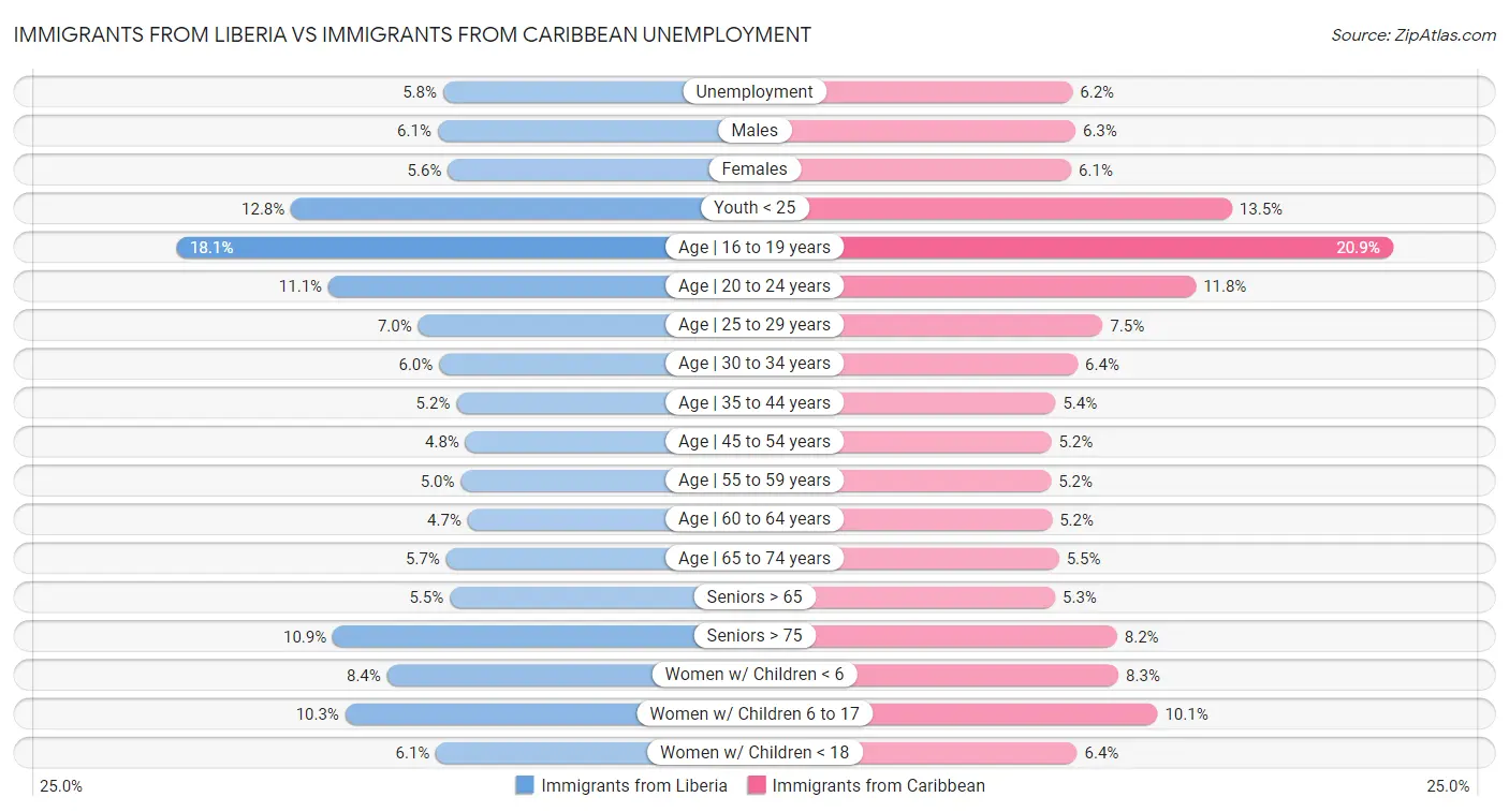 Immigrants from Liberia vs Immigrants from Caribbean Unemployment