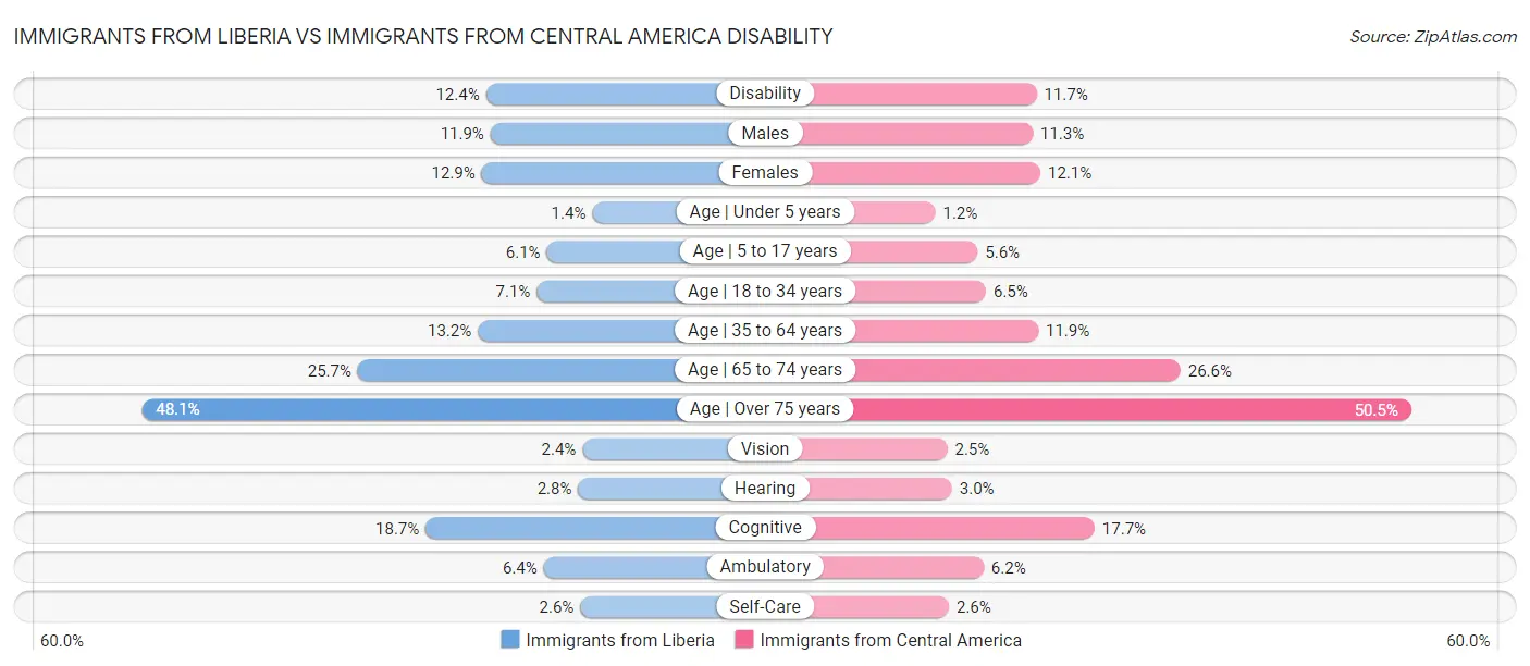 Immigrants from Liberia vs Immigrants from Central America Disability