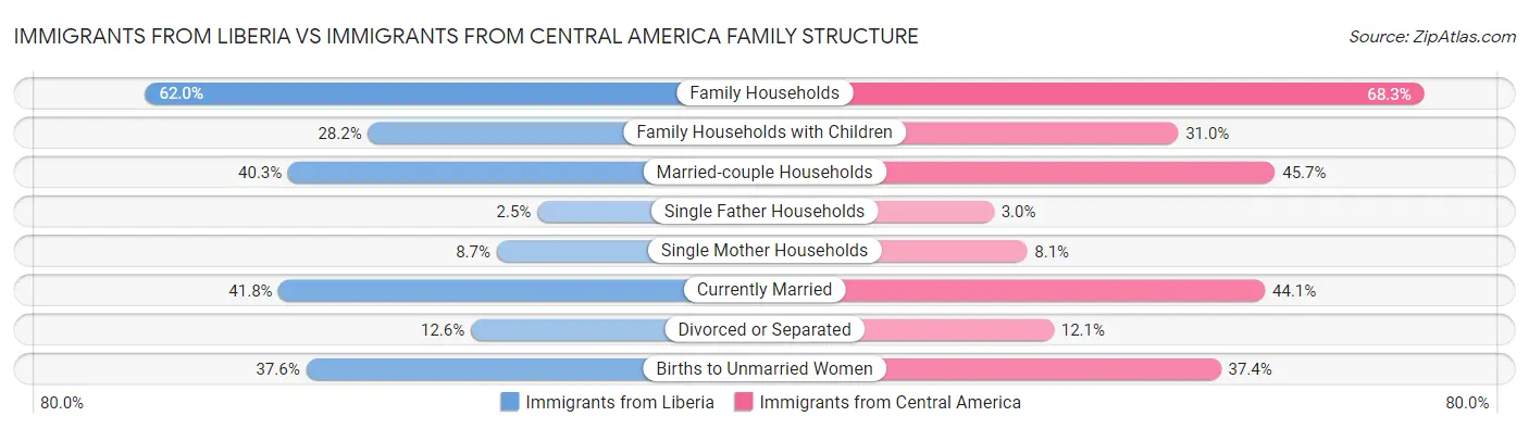 Immigrants from Liberia vs Immigrants from Central America Family Structure