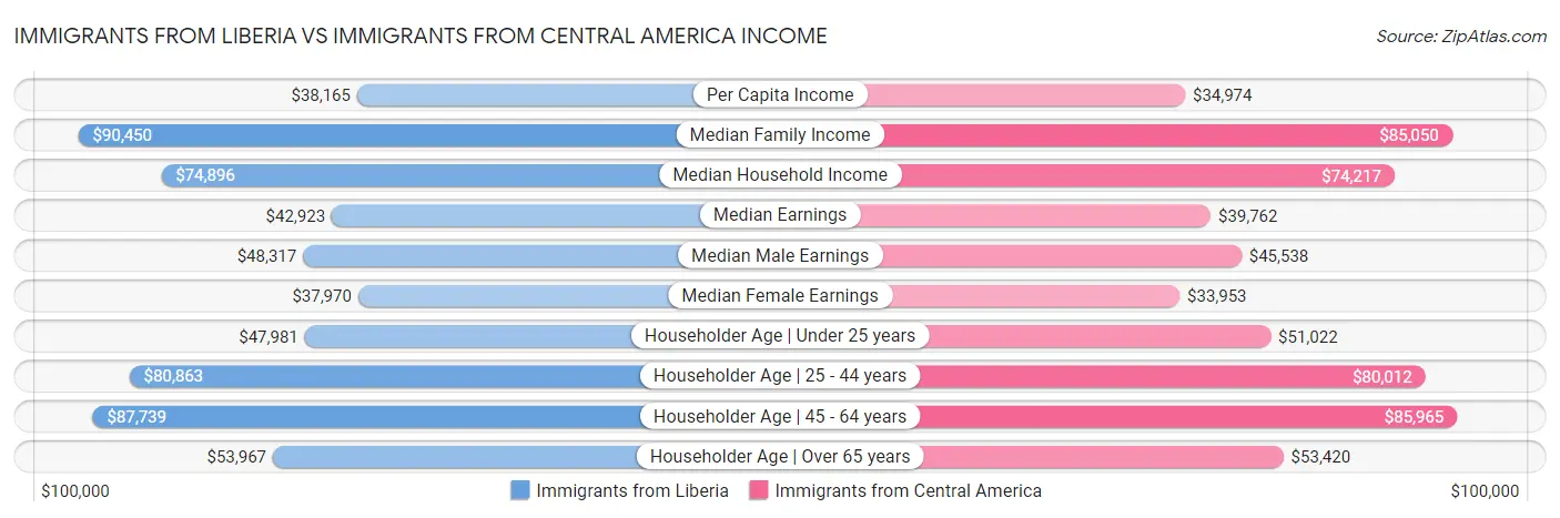 Immigrants from Liberia vs Immigrants from Central America Income